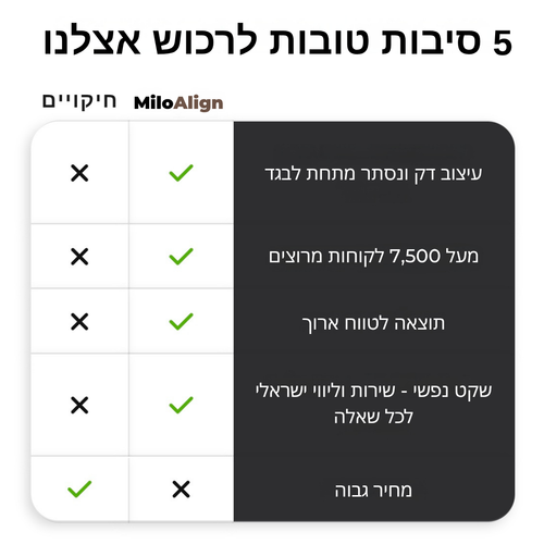 MiloAlign™ – להיראות גבוהים ומושכים יותר, גם אחרי גיל 21
